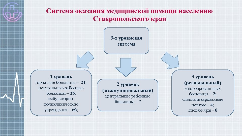 Уровень лечебного учреждения. Уровни показании медицинской помощи. Уровни организации оказания медицинской помощи. Система организации медицинской помощи. Система оказания медицинской помощи населению.