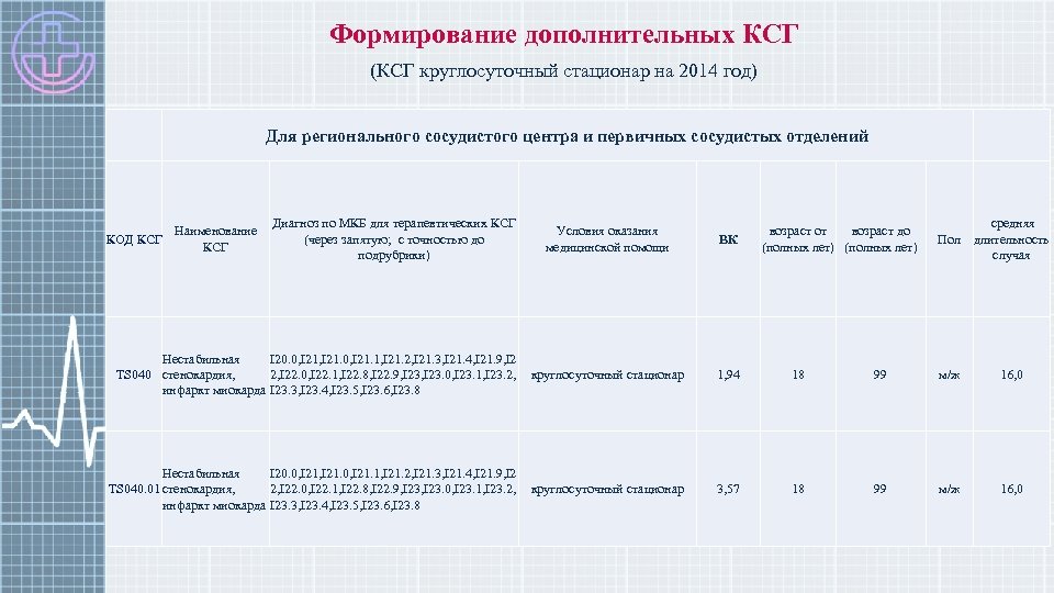 Формирование дополнительных КСГ (КСГ круглосуточный стационар на 2014 год) Для регионального сосудистого центра и