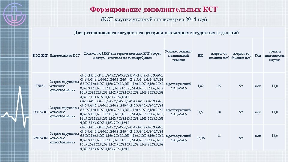 Формирование дополнительных КСГ (КСГ круглосуточный стационар на 2014 год) Для регионального сосудистого центра и