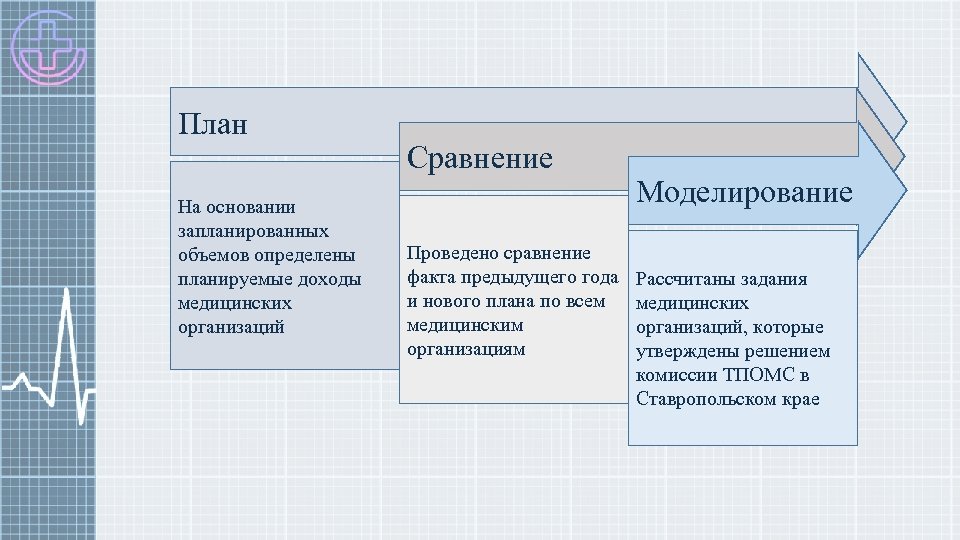 План На основании запланированных объемов определены планируемые доходы медицинских организаций Сравнение Проведено сравнение факта