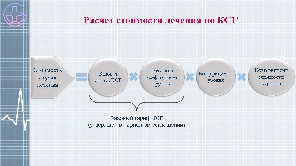 Расчет стоимости лечения по КСГ Стоимость случая лечения Базовая ставка КСГ «Весовой» коэффициент группы