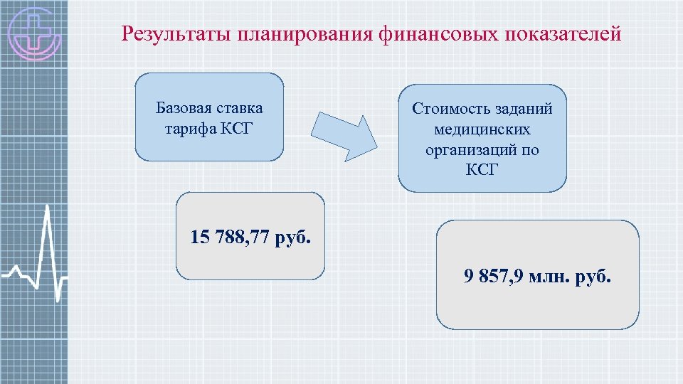 Результаты планирования финансовых показателей Базовая ставка тарифа КСГ Стоимость заданий медицинских организаций по КСГ