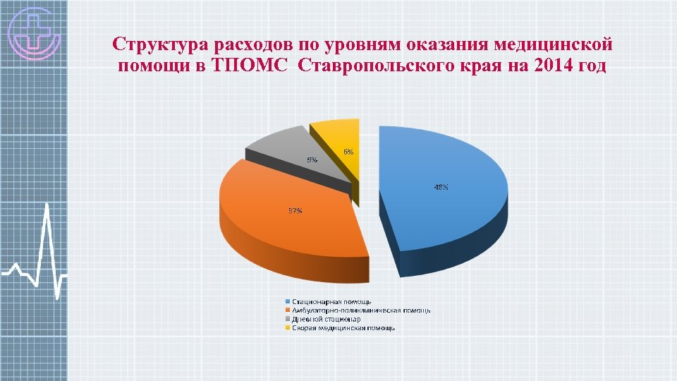 Структура расходов по уровням оказания медицинской помощи в ТПОМС Ставропольского края на 2014 год