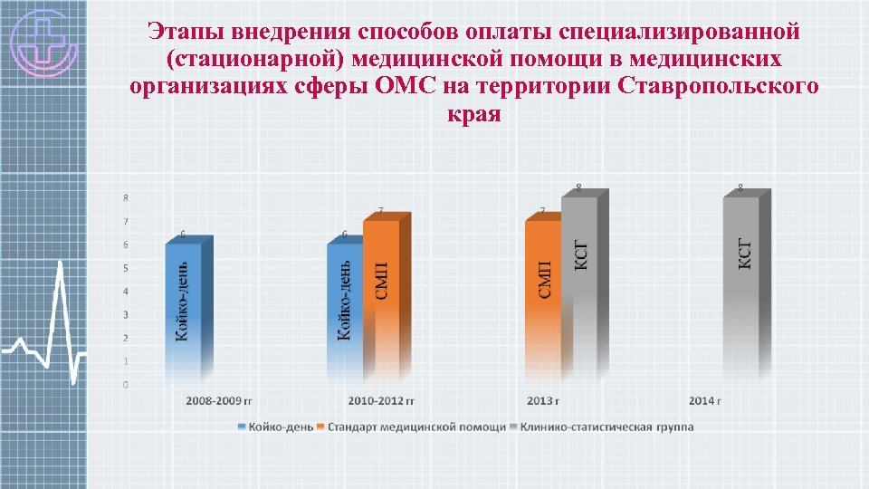 Этапы внедрения способов оплаты специализированной (стационарной) медицинской помощи в медицинских организациях сферы ОМС на