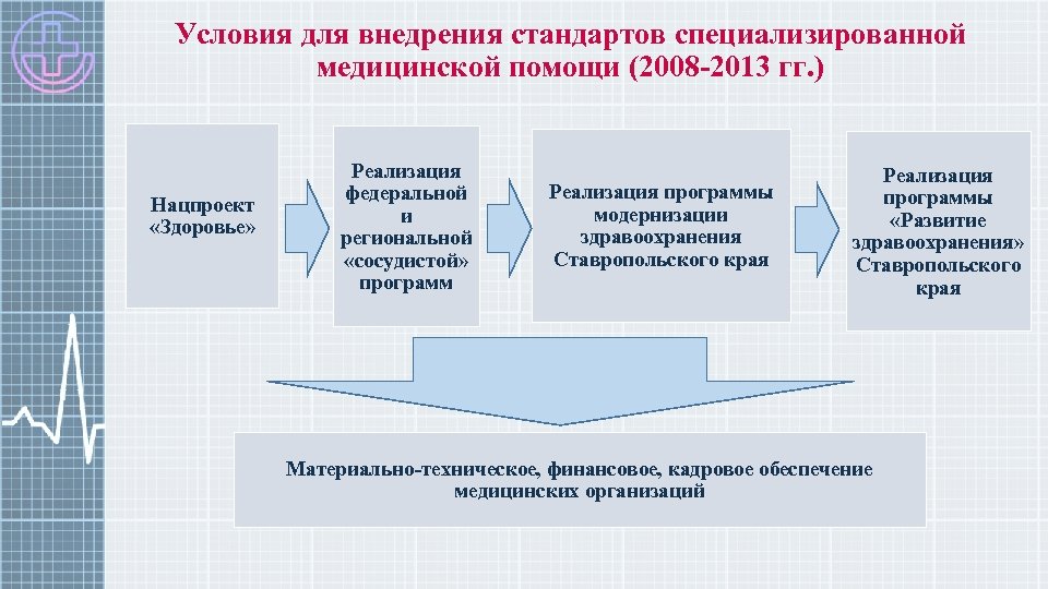 Условия для внедрения стандартов специализированной медицинской помощи (2008 -2013 гг. ) Нацпроект «Здоровье» Реализация