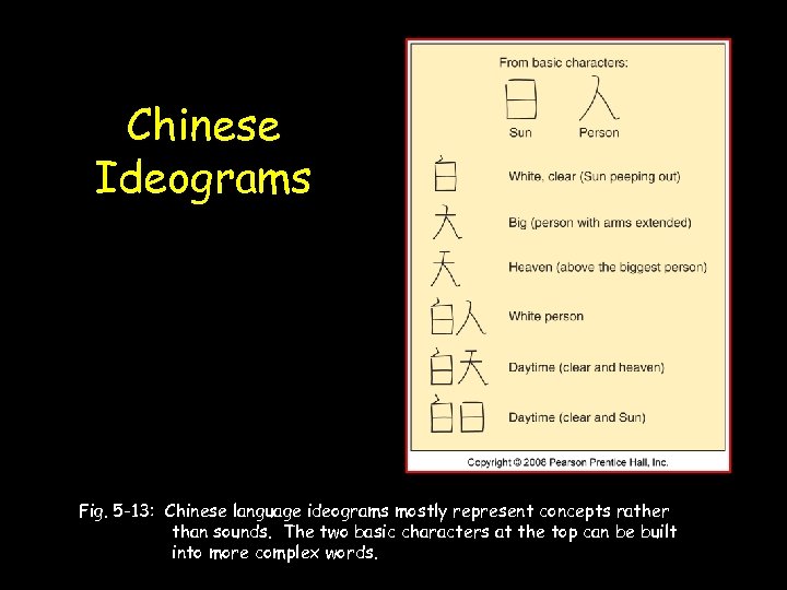 Chinese Ideograms Fig. 5 -13: Chinese language ideograms mostly represent concepts rather than sounds.