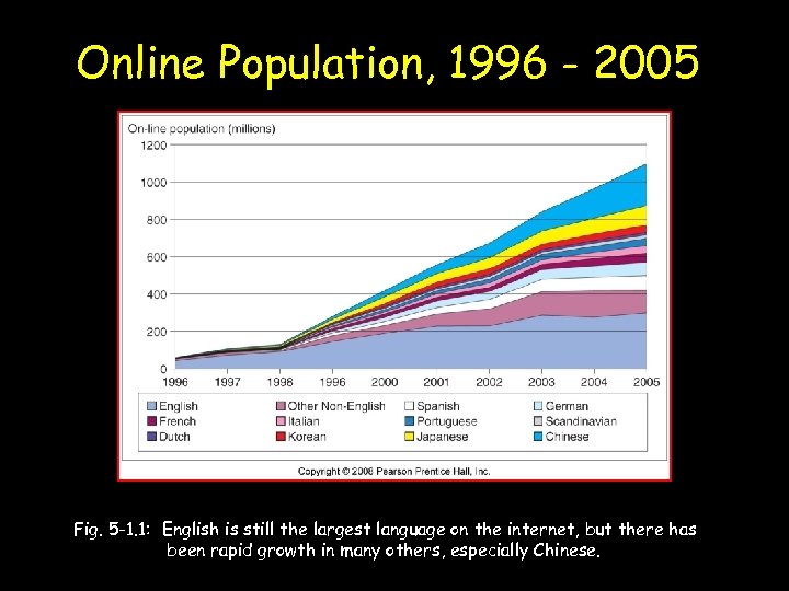 Online Population, 1996 - 2005 Fig. 5 -1. 1: English is still the largest