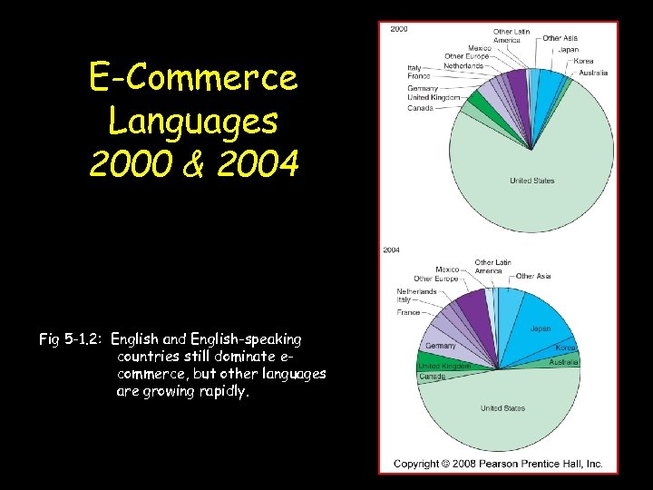 E-Commerce Languages 2000 & 2004 Fig 5 -1. 2: English and English-speaking countries still