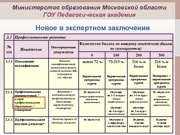 Министерство образования Московской области ГОУ Педагогическая академия Новое в экспертном заключении 2. 3 Профессиональное