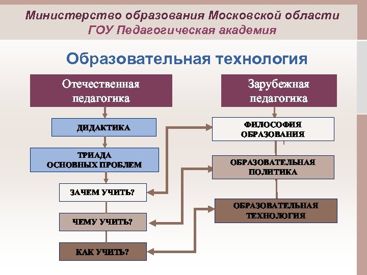 Министерство образования Московской области ГОУ Педагогическая академия Образовательная технология Отечественная педагогика ДИДАКТИКА ТРИАДА ОСНОВНЫХ