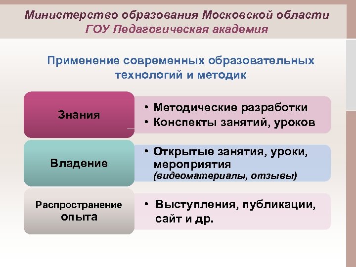 Министерство образования Московской области ГОУ Педагогическая академия Применение современных образовательных технологий и методик Знания