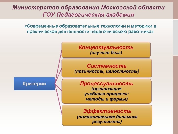 Министерство образования Московской области ГОУ Педагогическая академия «Современные образовательные технологии и методики в практической