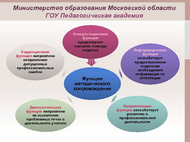 Министерство образования Московской области ГОУ Педагогическая академия Коррекционная функция направлена исправление допущенных профессиональных ошибок