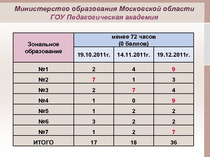 Министерство образования Московской области ГОУ Педагогическая академия Зональное образование менее 72 часов (0 баллов)