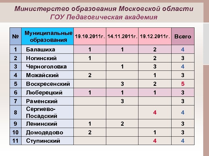 Министерство образования Московской области ГОУ Педагогическая академия № 1 2 3 4 5 6