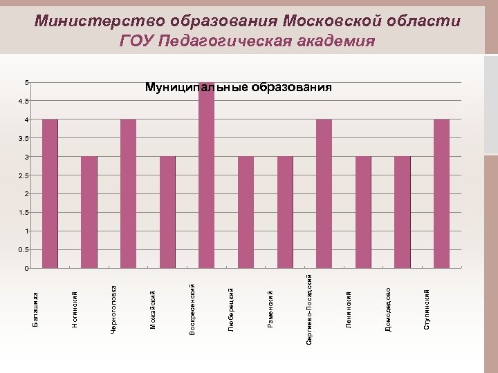 Ступинский Домодедово Ленинский Сергиево-Посадский Раменский Люберецкий Воскресенский 5 Можайский Черноголовка Ногинский Балашиха Министерство образования
