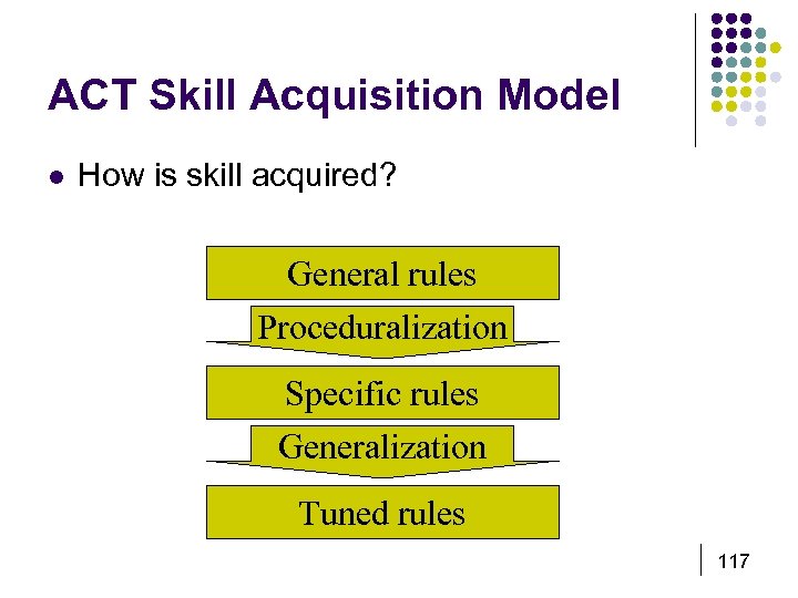 ACT Skill Acquisition Model l How is skill acquired? General rules Proceduralization Specific rules