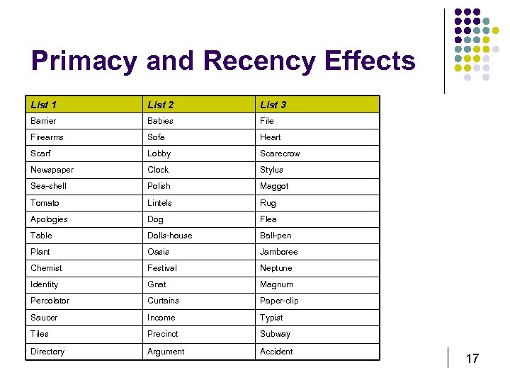 Primacy and Recency Effects List 1 List 2 List 3 Barrier Babies File Firearms