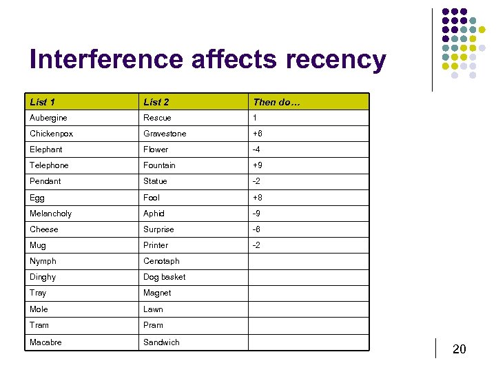 Interference affects recency List 1 List 2 Then do… Aubergine Rescue 1 Chickenpox Gravestone