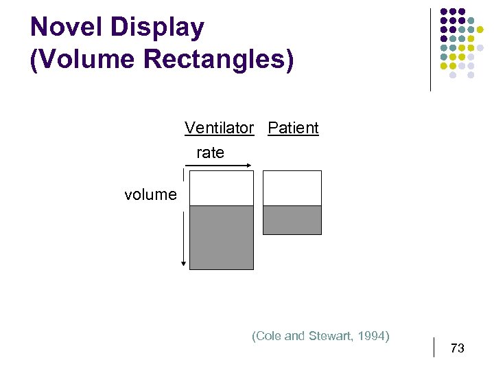 Novel Display (Volume Rectangles) Ventilator Patient rate volume (Cole and Stewart, 1994) 73 
