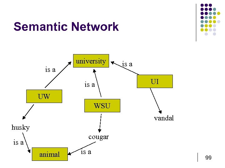 Semantic Network university is a UI UW WSU vandal husky cougar is a animal