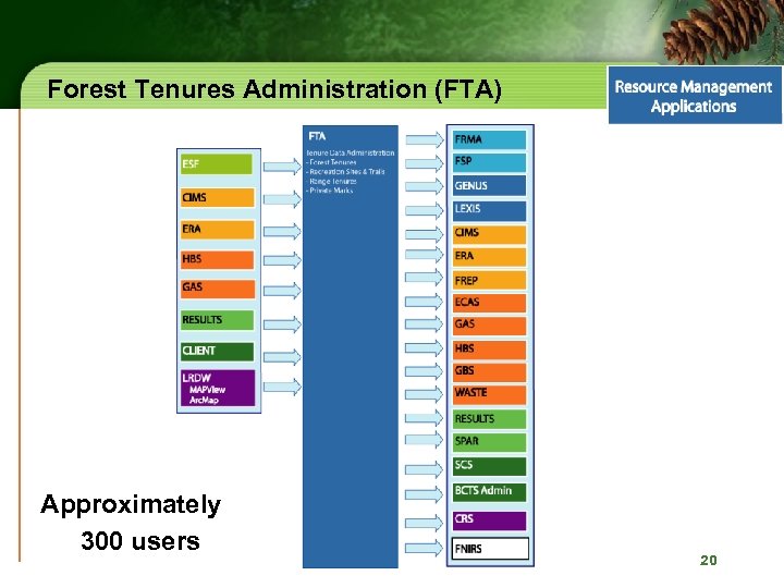 Forest Tenures Administration (FTA) Approximately 300 users 20 