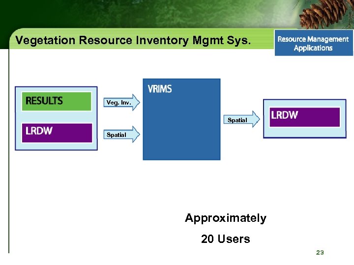 Vegetation Resource Inventory Mgmt Sys. Veg. Inv. Spatial Approximately 20 Users 23 