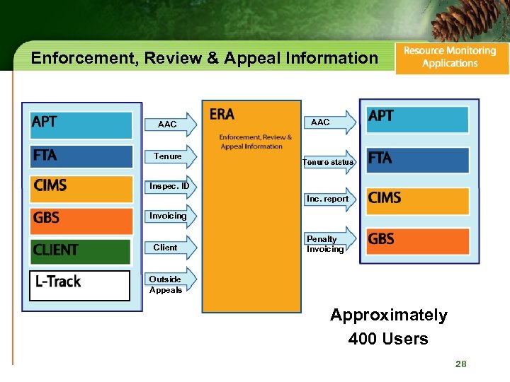 Enforcement, Review & Appeal Information AAC Tenure status Inspec. ID Inc. report Invoicing Client