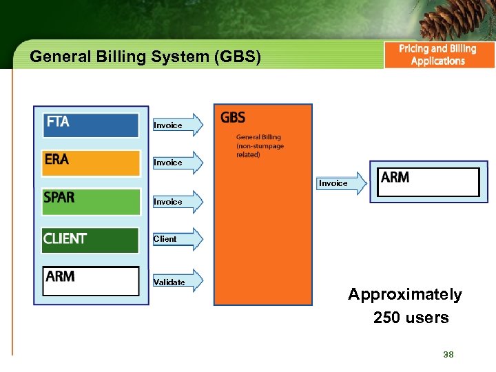 General Billing System (GBS) Invoice Client Validate Approximately 250 users 38 