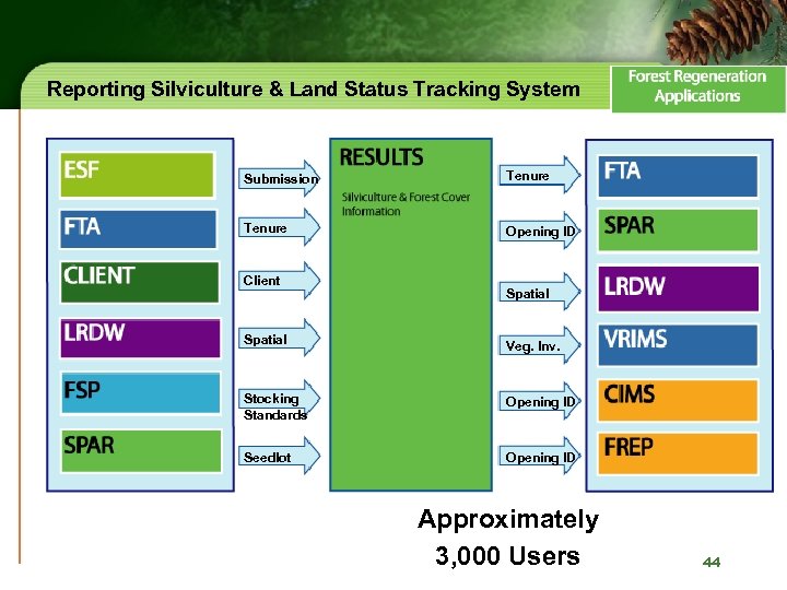 Reporting Silviculture & Land Status Tracking System Submission Tenure Opening ID Client Spatial Veg.