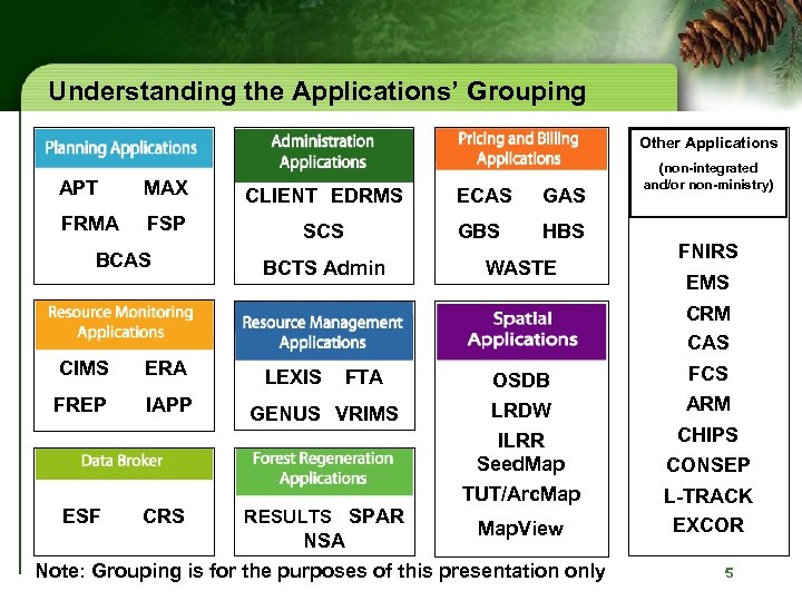 Understanding the Applications’ Grouping Other Applications APT MAX CLIENT EDRMS ECAS GAS FRMA FSP