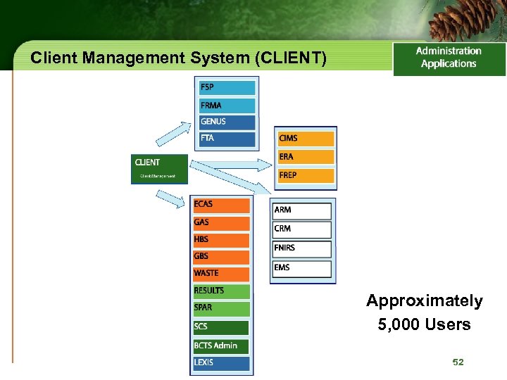 Client Management System (CLIENT) Approximately 5, 000 Users 52 