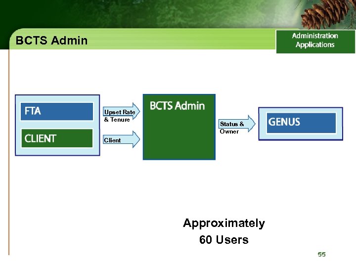 BCTS Admin Upset Rate & Tenure Status & Owner Client Approximately 60 Users 55