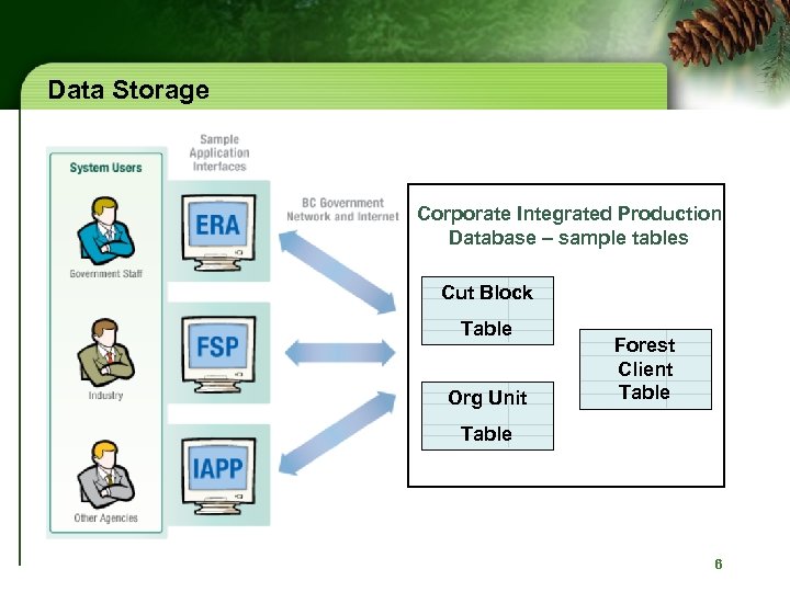 Data Storage Corporate Integrated Production Database – sample tables Cut Block Table Org Unit
