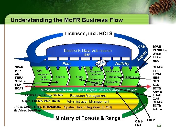 Understanding the Mo. FR Business Flow Licensee, incl. BCTS Electronic Data Submission ESF tify