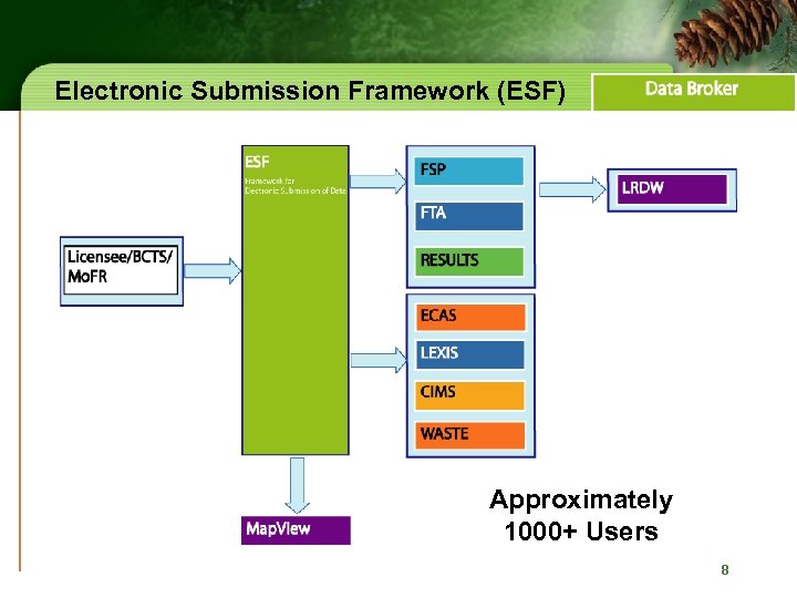 Electronic Submission Framework (ESF) Approximately 1000+ Users 8 