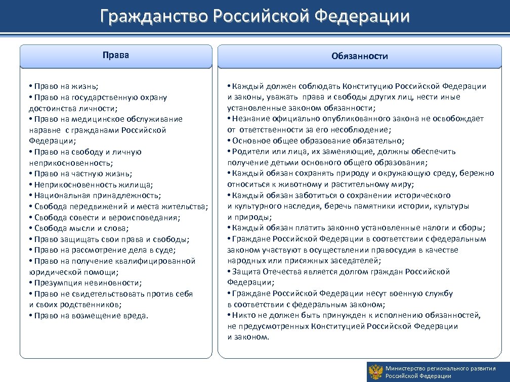 Гражданство Российской Федерации Права Обязанности • Право на жизнь; • Право на государственную охрану