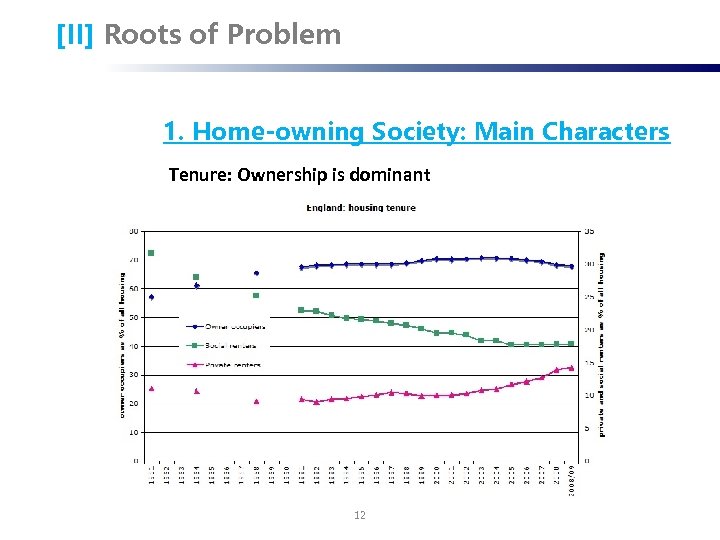 [II] Roots of Problem 1. Home-owning Society: Main Characters Tenure: Ownership is dominant 12