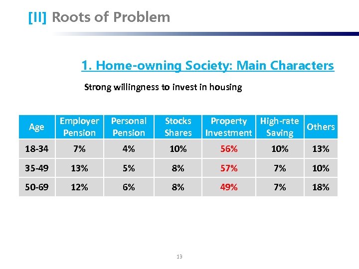 [II] Roots of Problem 1. Home-owning Society: Main Characters Strong willingness to invest in