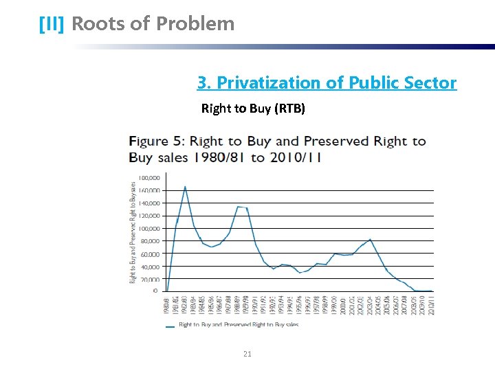 [II] Roots of Problem 3. Privatization of Public Sector Right to Buy (RTB) 21