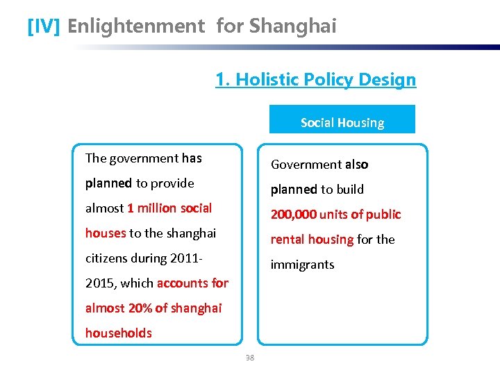 [IV] Enlightenment for Shanghai 1. Holistic Policy Design Social Housing The government has Government