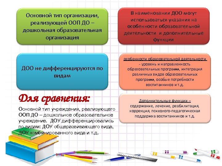 Основной тип организации, реализующей ООП ДО – дошкольная образовательная организация В наименовании ДОО могут