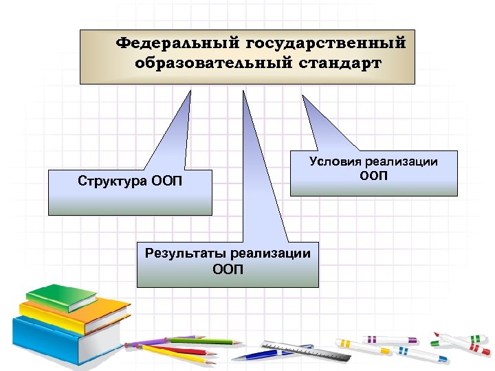 Федеральный государственный образовательный стандарт Структура ООП Условия реализации ООП Результаты реализации ООП 