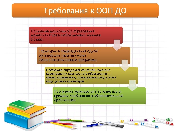 Требования к ООП ДО Получение дошкольного образования может начаться в любой момент, начиная с