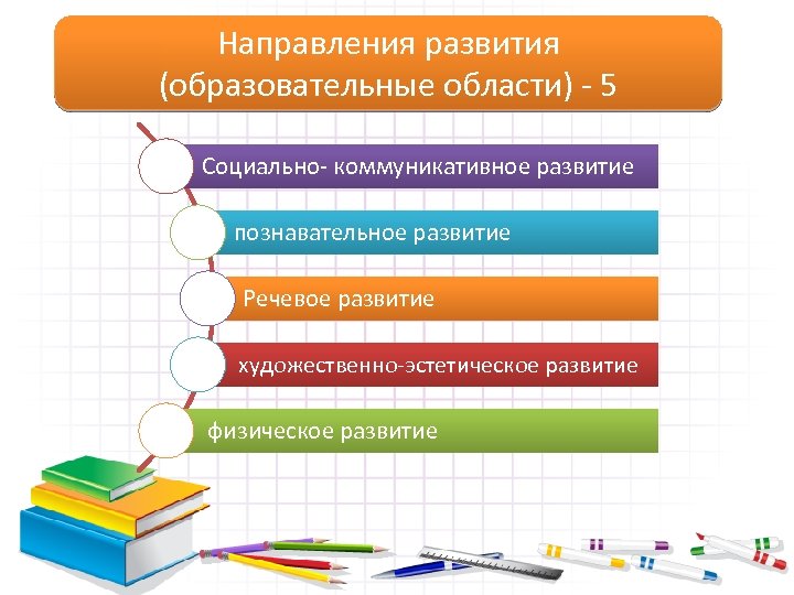 Направления развития (образовательные области) - 5 Социально- коммуникативное развитие познавательное развитие Речевое развитие художественно-эстетическое