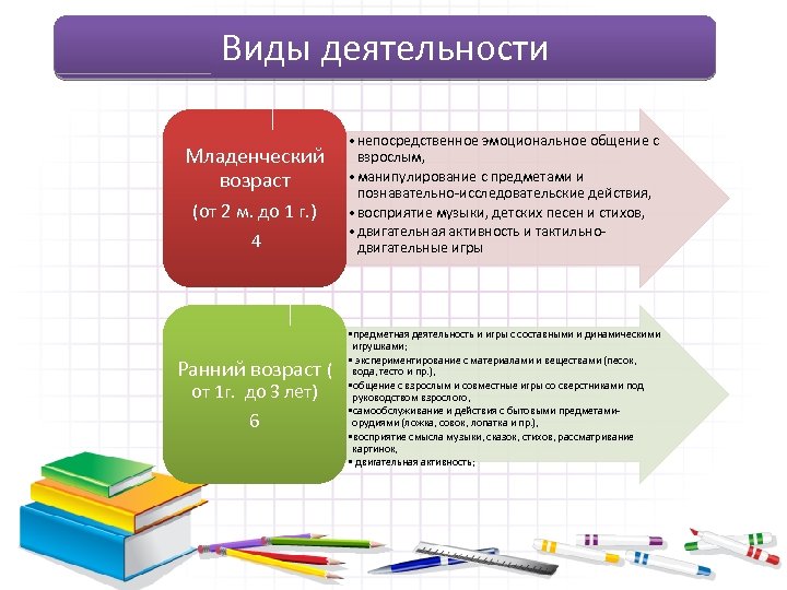 Виды деятельности Младенческий возраст (от 2 м. до 1 г. ) 4 Ранний возраст