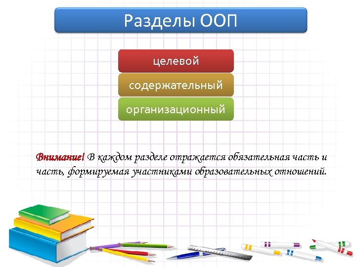 Разделы ООП целевой содержательный организационный Внимание! В каждом разделе отражается обязательная часть и часть,