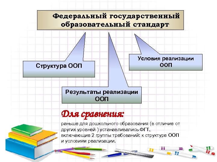 Федеральный государственный образовательный стандарт Структура ООП Условия реализации ООП Результаты реализации ООП Для сравнения: