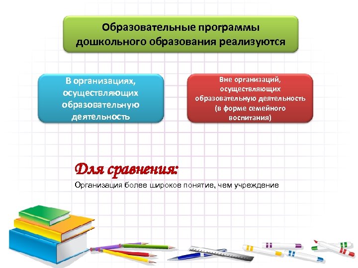 Образовательные программы дошкольного образования реализуются В организациях, осуществляющих образовательную деятельность Вне организаций, осуществляющих образовательную