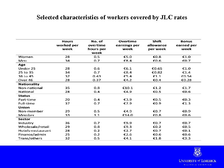 Selected characteristics of workers covered by JLC rates 